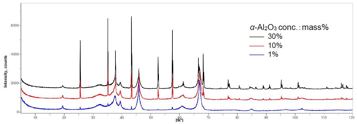 B-XRD1115 - Quantitative analysis of γ-Al₂O₃ by the DD method